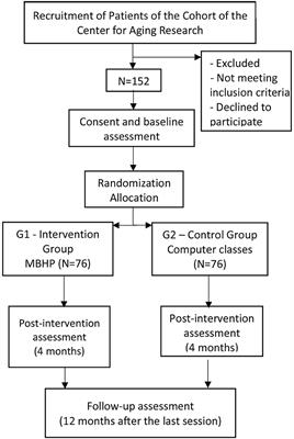 Protocol for a Nested Randomized Controlled Trial to Evaluate the Feasibility and Preliminary Efficacy of the Mindfulness Based Health Promotion Program on the Quality of Life of Older Adults Assisted in Primary Care—“The MBHP-Elderly Study”